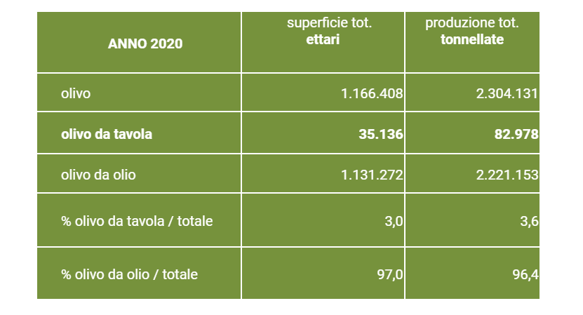 Tabella 1 – Superficie coltivata ad olive da mensa e produzione in Italia (fonte: Istat, 2020)