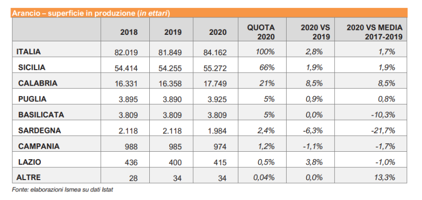 arance 2021/2022 mercato produzione ismea 
