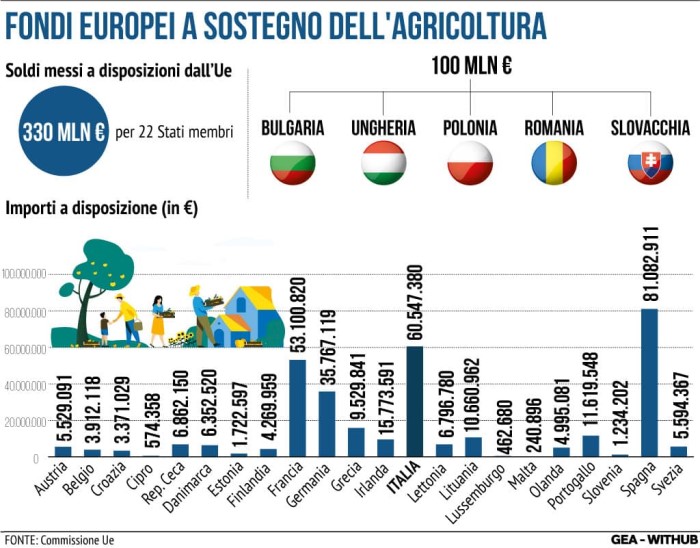 aiuti europei 330 milioni agricoltura