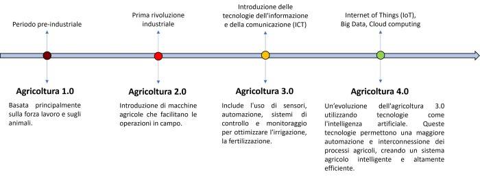 progettare un frutteto fig 1