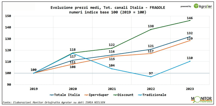 grafico fragole