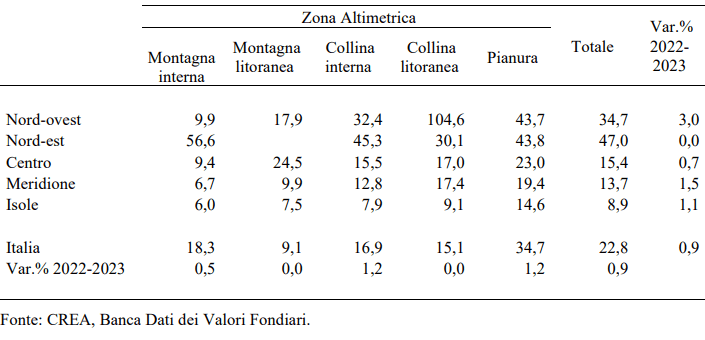 mercato fondiario