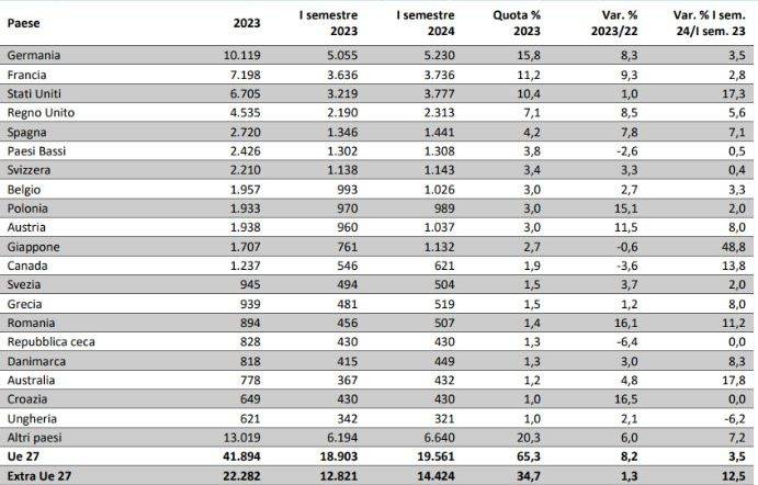 esportazioni da record