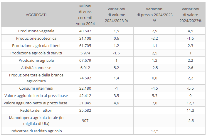 agricoltura italiana dati istat