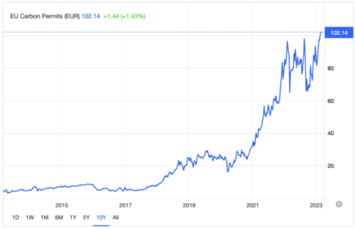 carbon farming - prezzi del carbonio