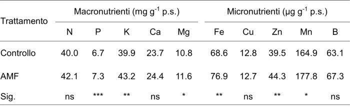 Tabella 1 biostimolanti