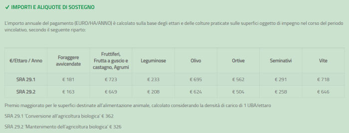 agricoltura biologica importi