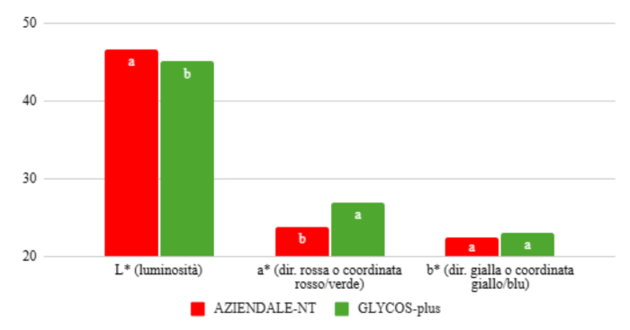 colorazione dei frutti grafico
