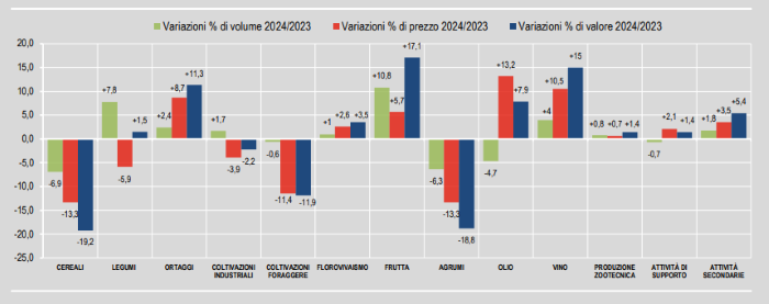 agricoltura italiana