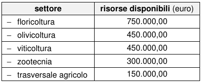 innovazione agricola liguria