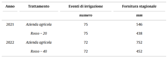 pomodoro da industria