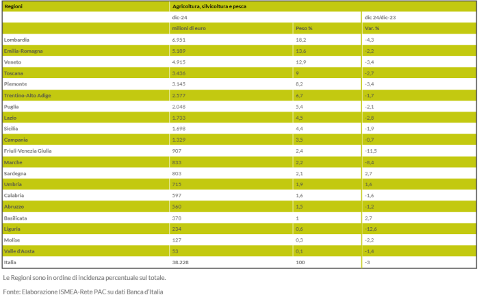 credito agricolo regioni