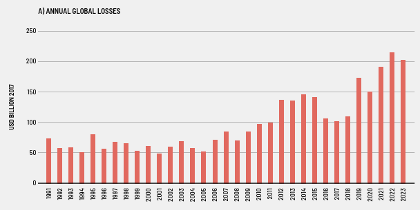 disastri climatici perdite agricoltura
