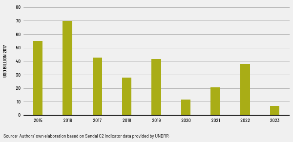 disastri climatici perdite