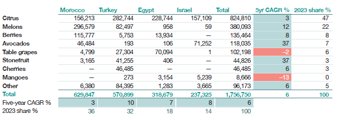 paesi mena ortofrutta