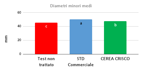 Crisco Diametri minori medi