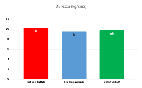 Crisco Durezza (kg_cm2)_
