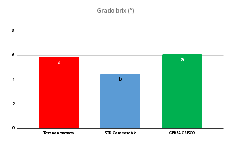 Crisco Grado brix (°)_