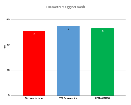 Diametri maggiori medi_