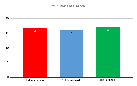 crisco % di sostanza secca_