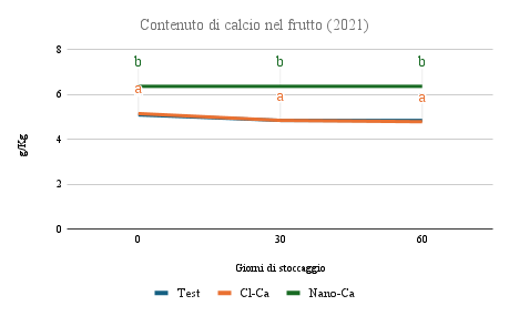 Figura 1 - Contenuto di calcio nel frutto - conservabilità(2021)