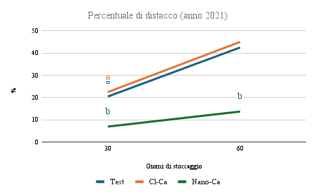 Figura 10 - Percentuale di distacco (anno 2021) - conservabilità
