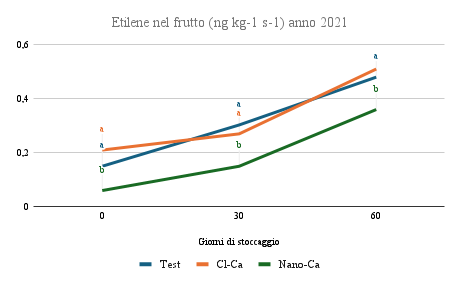 Figura 2 - Etilene nel frutto (ng kg-1 s-1) - conservabilità