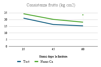 Figura 4 - Consistenza frutto (kg cm2) - conservabilità