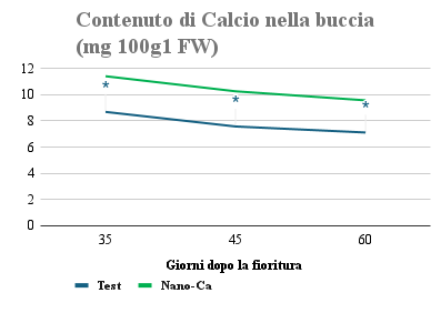 Figura 5 - Contenuto di Calcio nella buccia _(mg 100g1 FW) - conservabilità