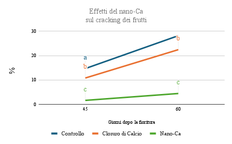 Figura 7 - Effetti del nano-Ca _sul cracking dei frutti - conservabilità