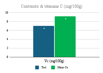 Figura 8 - Contenuto di vitamina C (mg_100g) - conservabilità