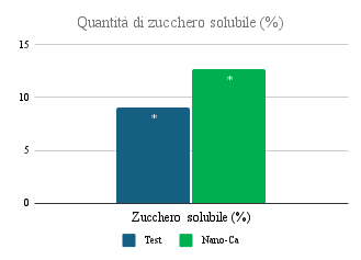 Figura 8 - Quantità di zucchero solubile (%) - conservabilità