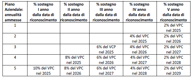 organizzazioni di produttori sostegni