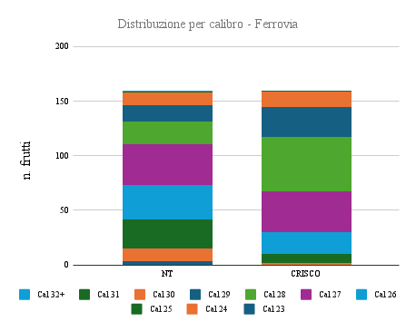 crisco Distribuzione per calibro - Ferrovia
