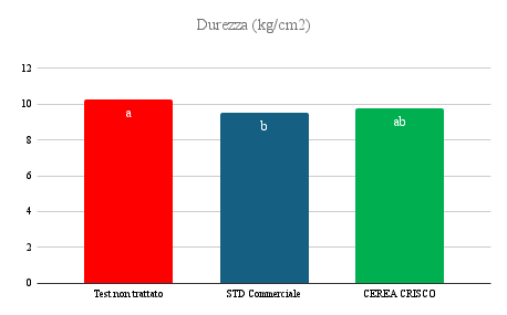 crisco Durezza (kg_cm2)_