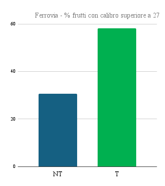 crisco Ferrovia - % frutti con calibro superiore a 27