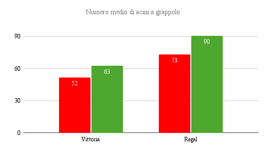 crisco Numero medio di acini a grappolo