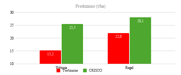 crisco Produzione (t_ha)
