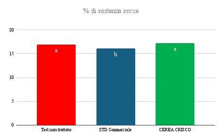crisco % di sostanza secca_