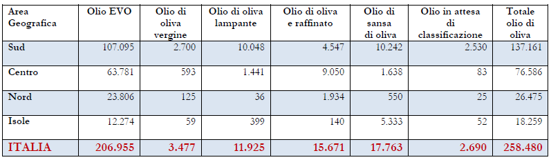 CRISI DELL'OLIO ITALIA